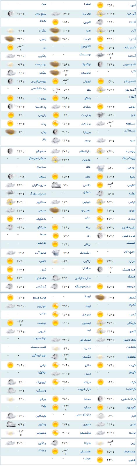 سرد ترین و گرم ترین شهر های جهان کدام اند ؟