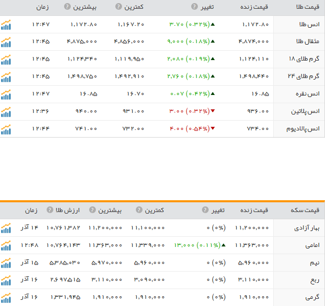 قیمت ارز، طلا و سکه در ارومیه چهارشنبه 17 آذر