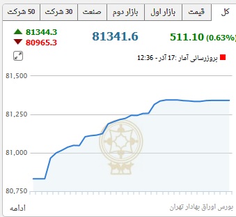از آب رفتن قیمت سکه تا هزینه خرید خودرو های وارداتی لوکس