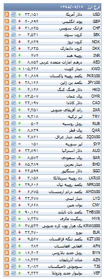 از آب رفتن قیمت سکه تا هزینه خرید خودرو های وارداتی لوکس