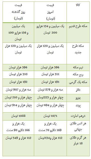 از آب رفتن قیمت سکه تا هزینه خرید خودرو های وارداتی لوکس
