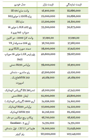 از آب رفتن قیمت سکه تا هزینه خرید خودرو های وارداتی لوکس