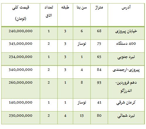 از آب رفتن قیمت سکه تا هزینه خرید خودرو های وارداتی لوکس