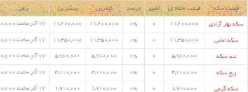 قیمت طلا و سکه در بازار امروز