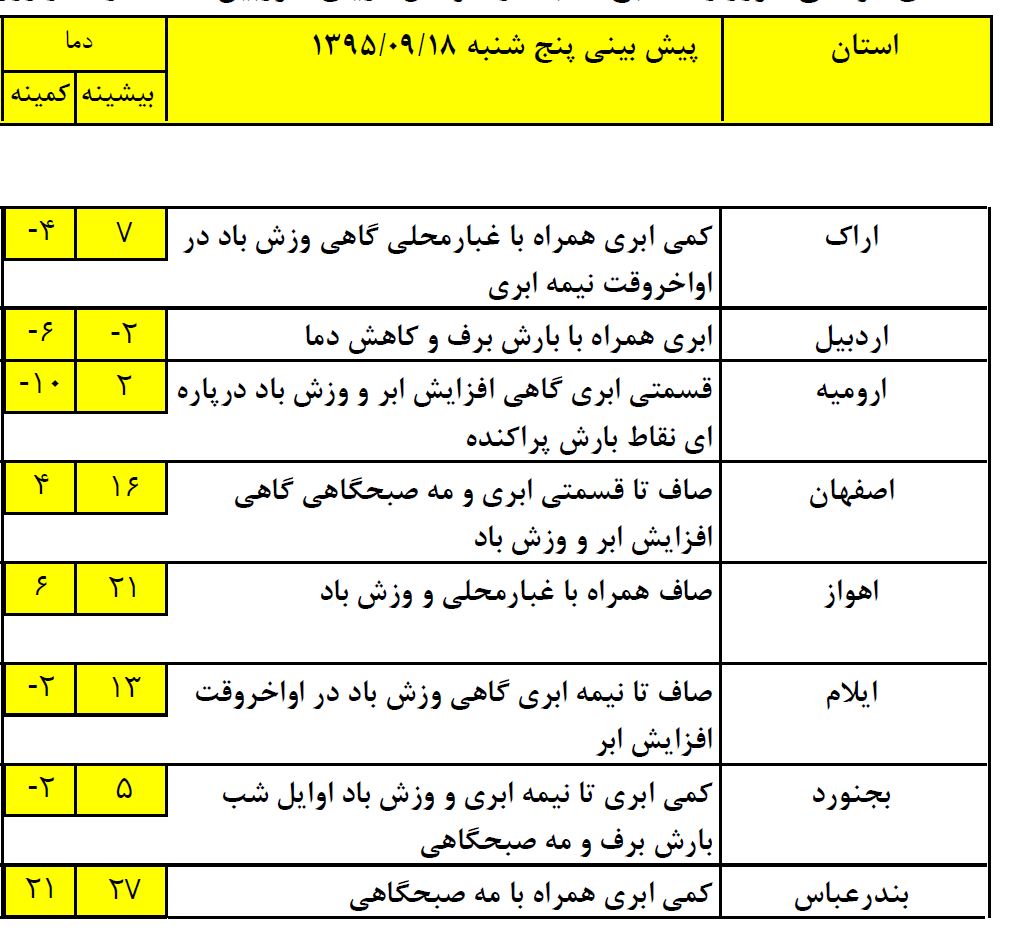 دمای هوا تا یک شنبه 10 درجه سردتر می شود+جدول
