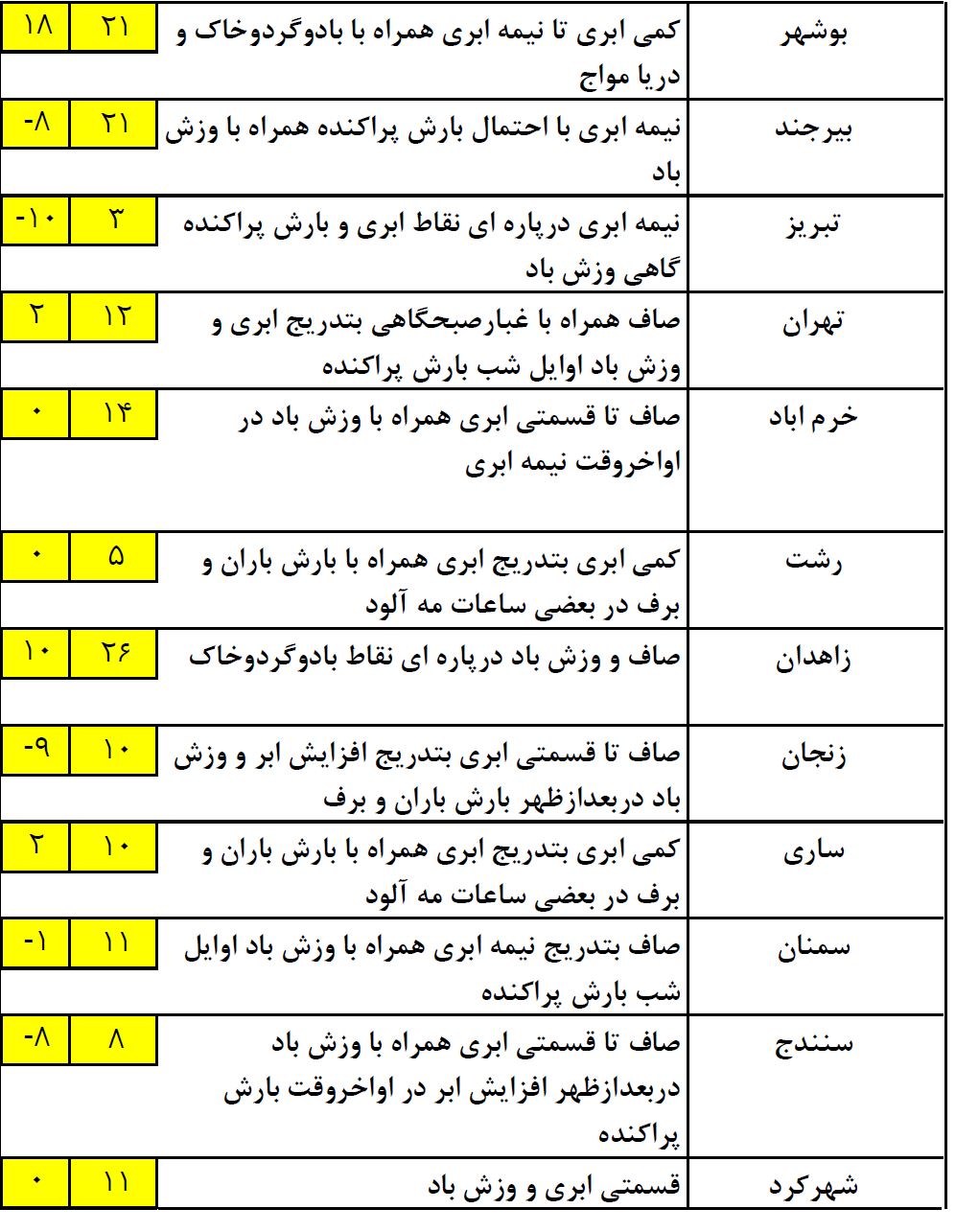 دمای هوا تا یک شنبه 10 درجه سردتر می شود+جدول