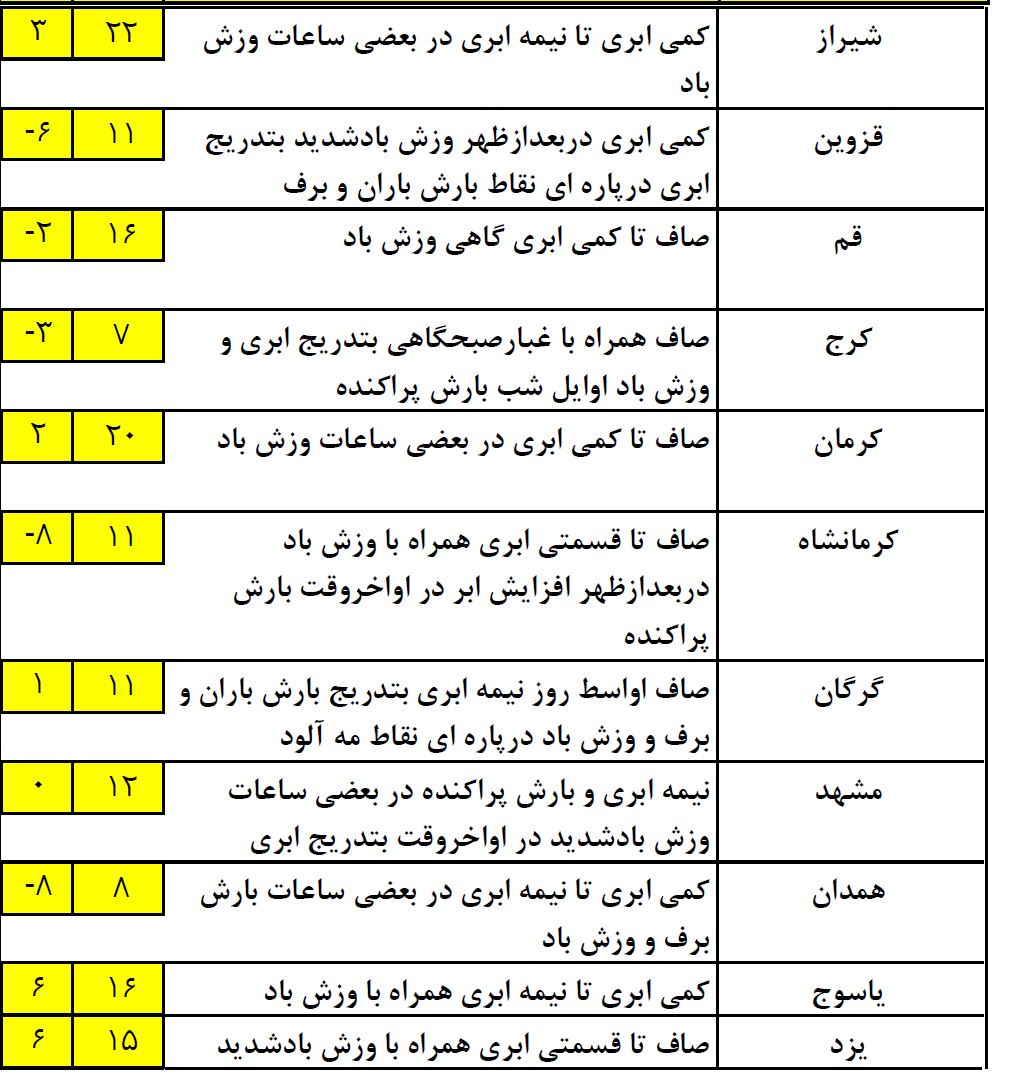 دمای هوا تا یک شنبه 10 درجه سردتر می شود+جدول
