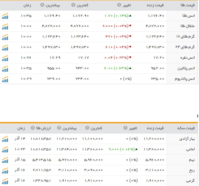 قیمت ارز، طلا و سکه در ارومیه پنج شنبه18 آذر