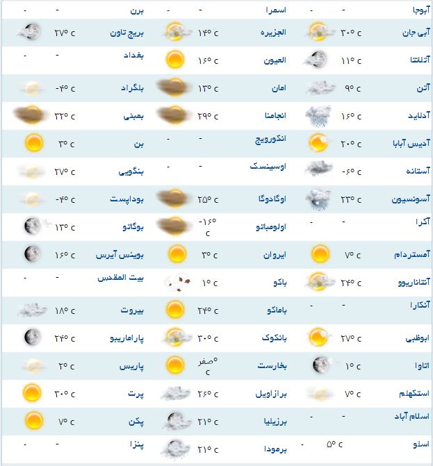 هوای امروز لندن چگونه است؟