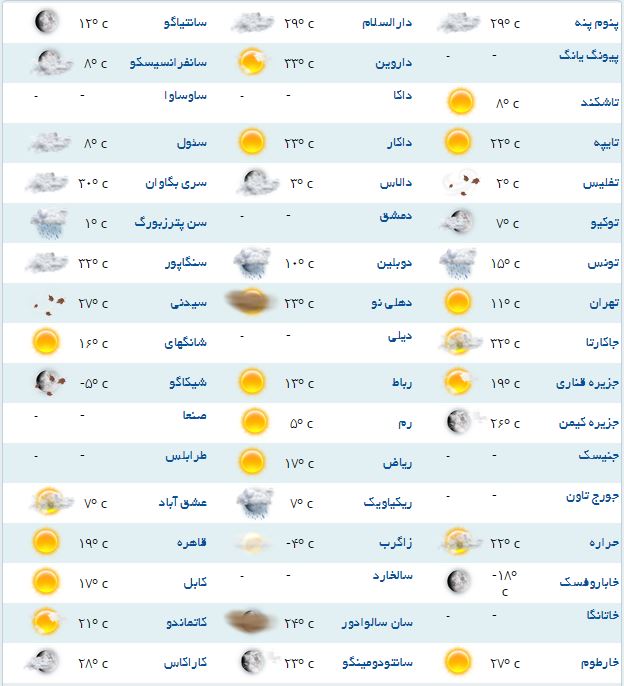 هوای امروز لندن چگونه است؟