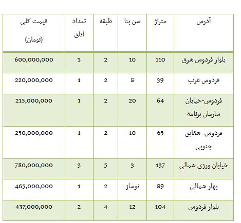 از هزینه خرید آپارتمان در محدوده بولوار فردوس تا افزایش قیمت سکه طرح قدیم در بازار