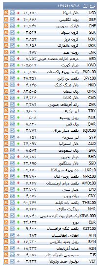از هزینه خرید آپارتمان در محدوده بولوار فردوس تا افزایش قیمت سکه طرح قدیم در بازار