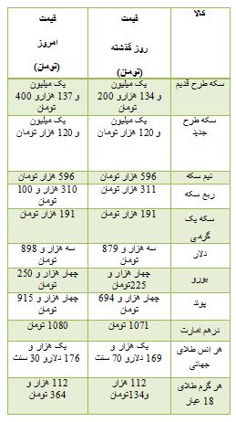 از هزینه خرید آپارتمان در محدوده بولوار فردوس تا افزایش قیمت سکه طرح قدیم در بازار