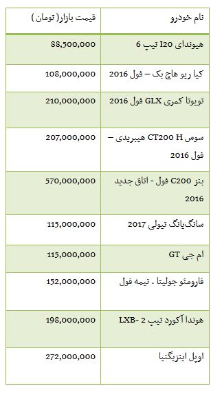 از هزینه خرید آپارتمان در محدوده بولوار فردوس تا افزایش قیمت سکه طرح قدیم در بازار
