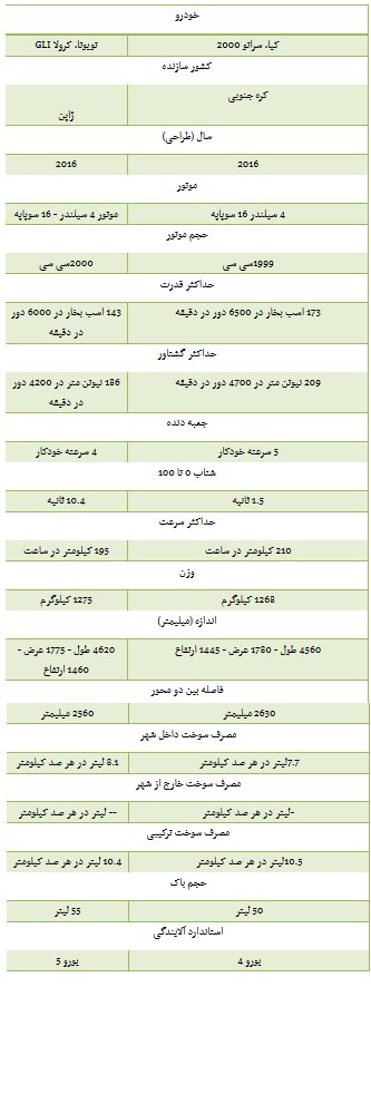 از مقایسه دو خودروه کره ای و ژاپنی تا قیمت خرید آپارتمان در منطقه 8 تهران