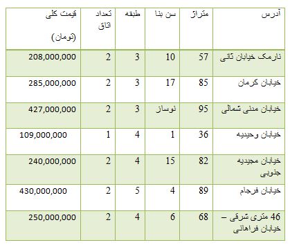 از مقایسه دو خودروه کره ای و ژاپنی تا قیمت خرید آپارتمان در منطقه 8 تهران