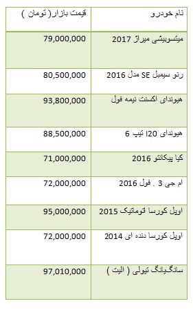 از مقایسه دو خودروه کره ای و ژاپنی تا قیمت خرید آپارتمان در منطقه 8 تهران