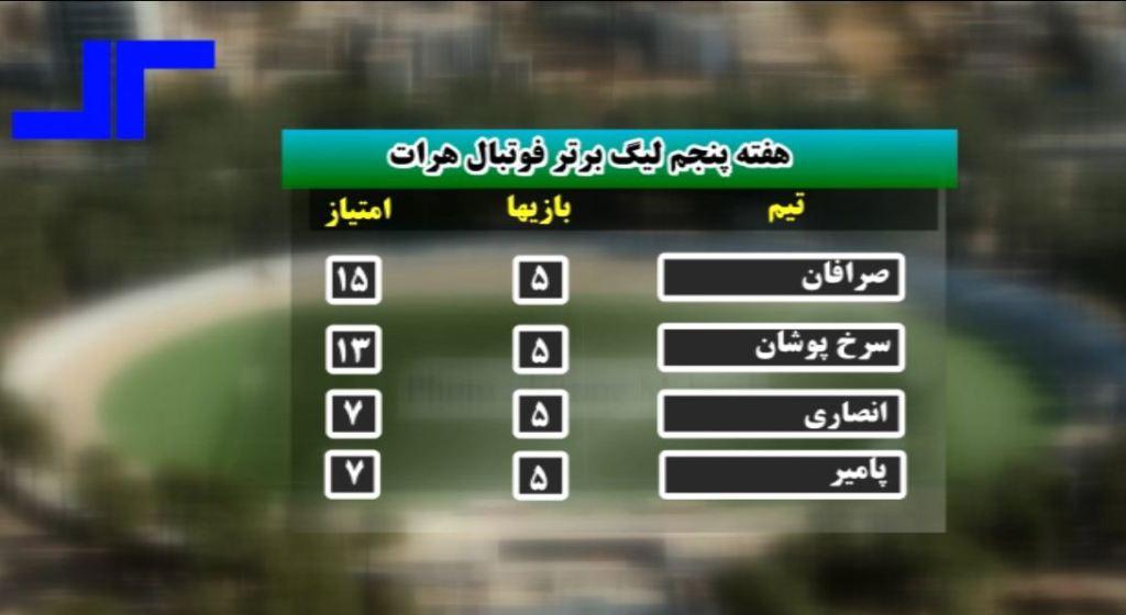 تداوم صدرنشینی تیم اتحادیه صرافان در لیگ برتر فوتبال هرات