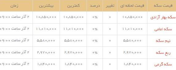 قیمت طلاو سکه  در بازار امروز
