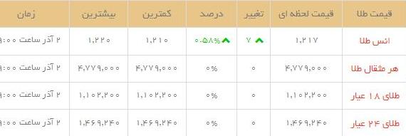 قیمت طلاو سکه  در بازار امروز