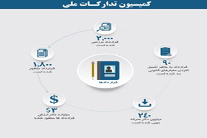 تاکنون ۲۴۰ میلیون دالر در قراردادها صرفه جویی شده است