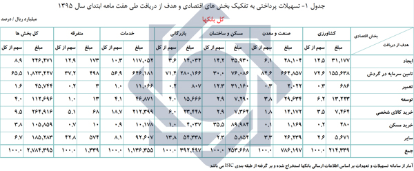 اعطای بیش از 278 هزار میلیارد تومان تسهیلات به بخش های اقتصادی