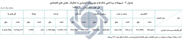 اعطای بیش از 278 هزار میلیارد تومان تسهیلات به بخش های اقتصادی