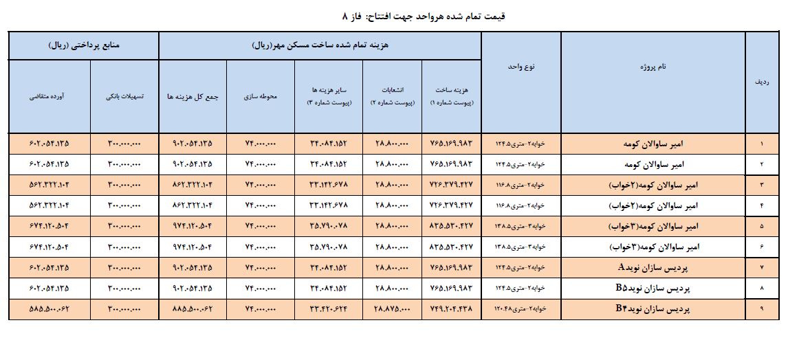قیمت نهایی برخی از فاز های مسکن مهر پردیس اعلام شد+ جدول