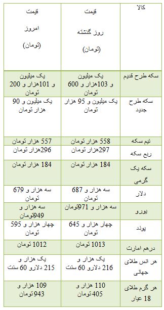از قیمت قطعات پژو 405 تا کاهش نرخ دلار مبادله ای