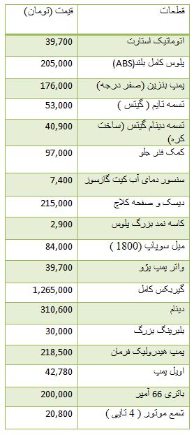از قیمت قطعات پژو 405 تا کاهش نرخ دلار مبادله ای