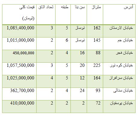 از قیمت قطعات پژو 405 تا کاهش نرخ دلار مبادله ای