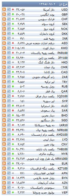 از قیمت قطعات پژو 405 تا کاهش نرخ دلار مبادله ای