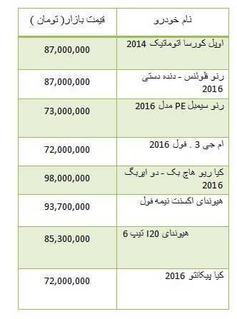 از قیمت قطعات پژو 405 تا کاهش نرخ دلار مبادله ای
