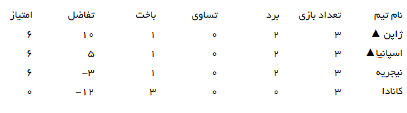 در حال تکمیل/////////////////نگاهی به مرحله گروهی جام جهانی فوتبال دختران زیر ۲۰ سال