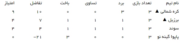 در حال تکمیل/////////////////نگاهی به مرحله گروهی جام جهانی فوتبال دختران زیر ۲۰ سال