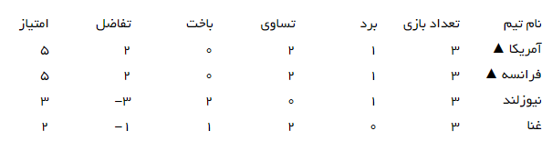 در حال تکمیل/////////////////نگاهی به مرحله گروهی جام جهانی فوتبال دختران زیر ۲۰ سال