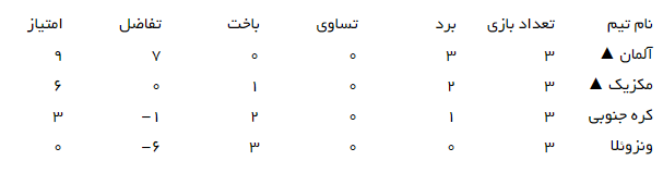 در حال تکمیل/////////////////نگاهی به مرحله گروهی جام جهانی فوتبال دختران زیر ۲۰ سال