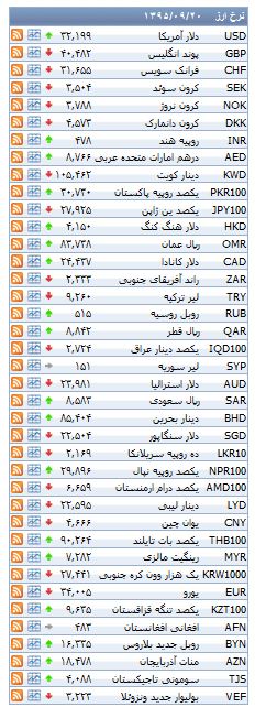 از افزایش قیمت سکه در بازار تا هزینه خرید آپارتمان در شهرک راه آهن