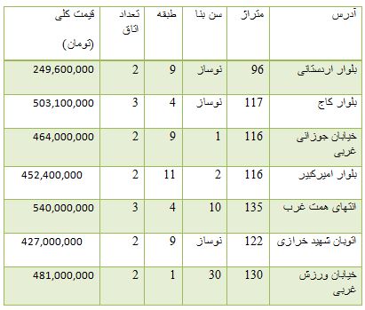 از افزایش قیمت سکه در بازار تا هزینه خرید آپارتمان در شهرک راه آهن