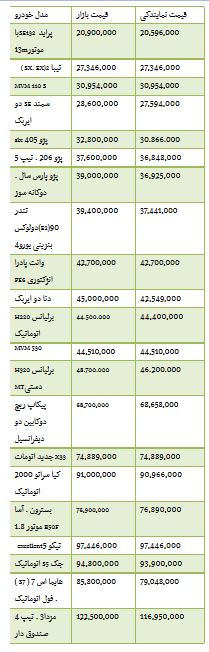 از افزایش قیمت سکه در بازار تا هزینه خرید آپارتمان در شهرک راه آهن