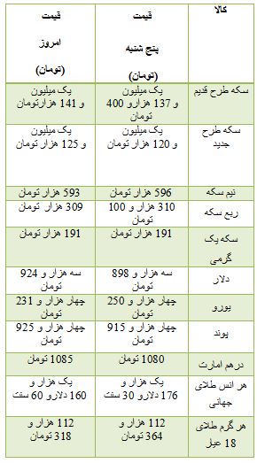 از افزایش قیمت سکه در بازار تا هزینه خرید آپارتمان در شهرک راه آهن