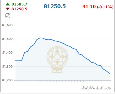 نزول شاخص بورس در پایان معاملات
