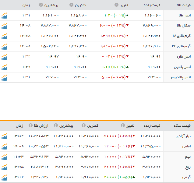 قیمت ارز، طلا و سکه در ارومیه شنبه 20 آذر