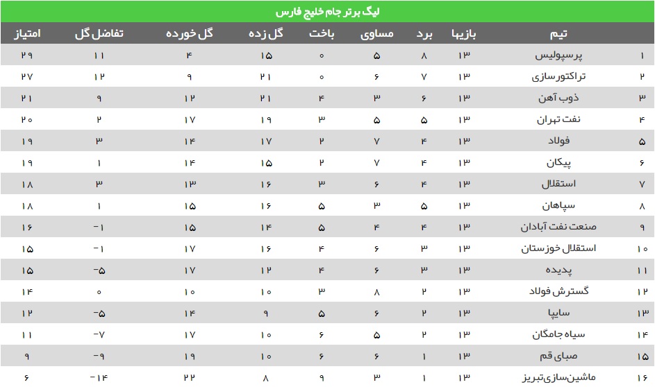 گزارش لحظه به لحظه/ پدیده 1 - پرسپولیس 2+فیلم