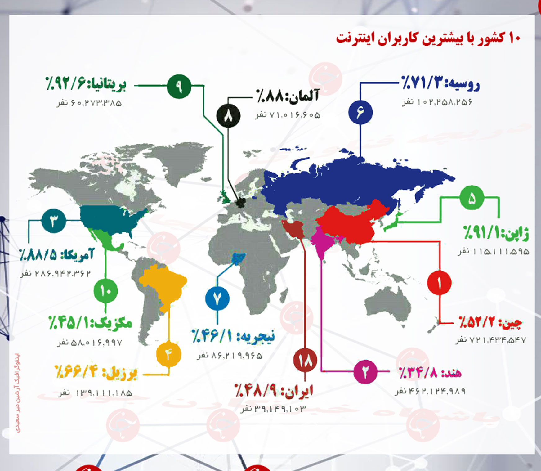 بیشترین کاربران اینترنت را کدام کشور ها دارند؟ / ایران در کدام رتبه قرار دارد؟ + اینفوگرافی