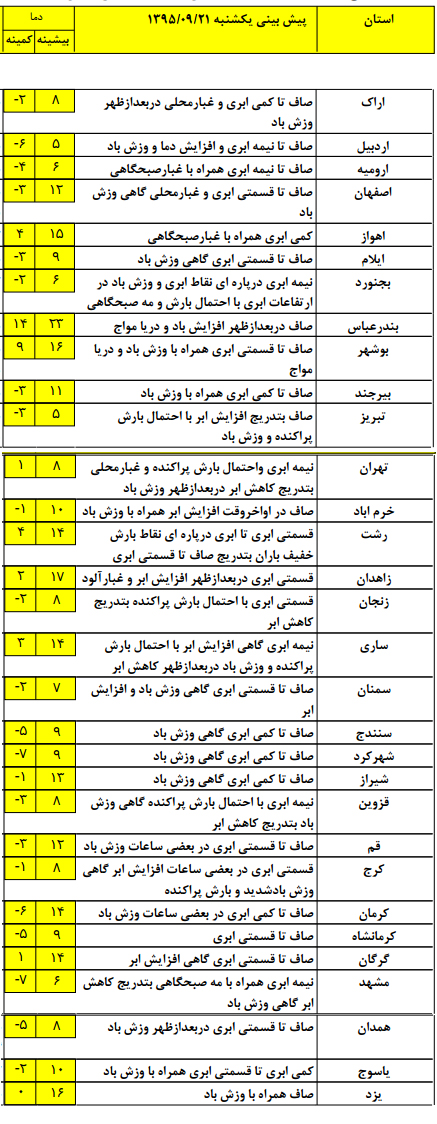 پیش بینی بارش پراکنده برف در برخی استان های کشور+ جدول