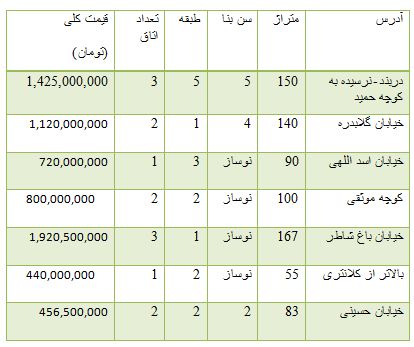از قیمت برخی موتور سیکلت ها در بازار تا روند معاملات بورس