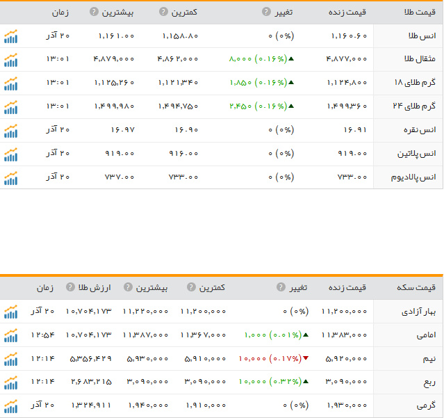 قیمت ارز، طلا و سکه در ارومیه یکشنبه 21 آذر