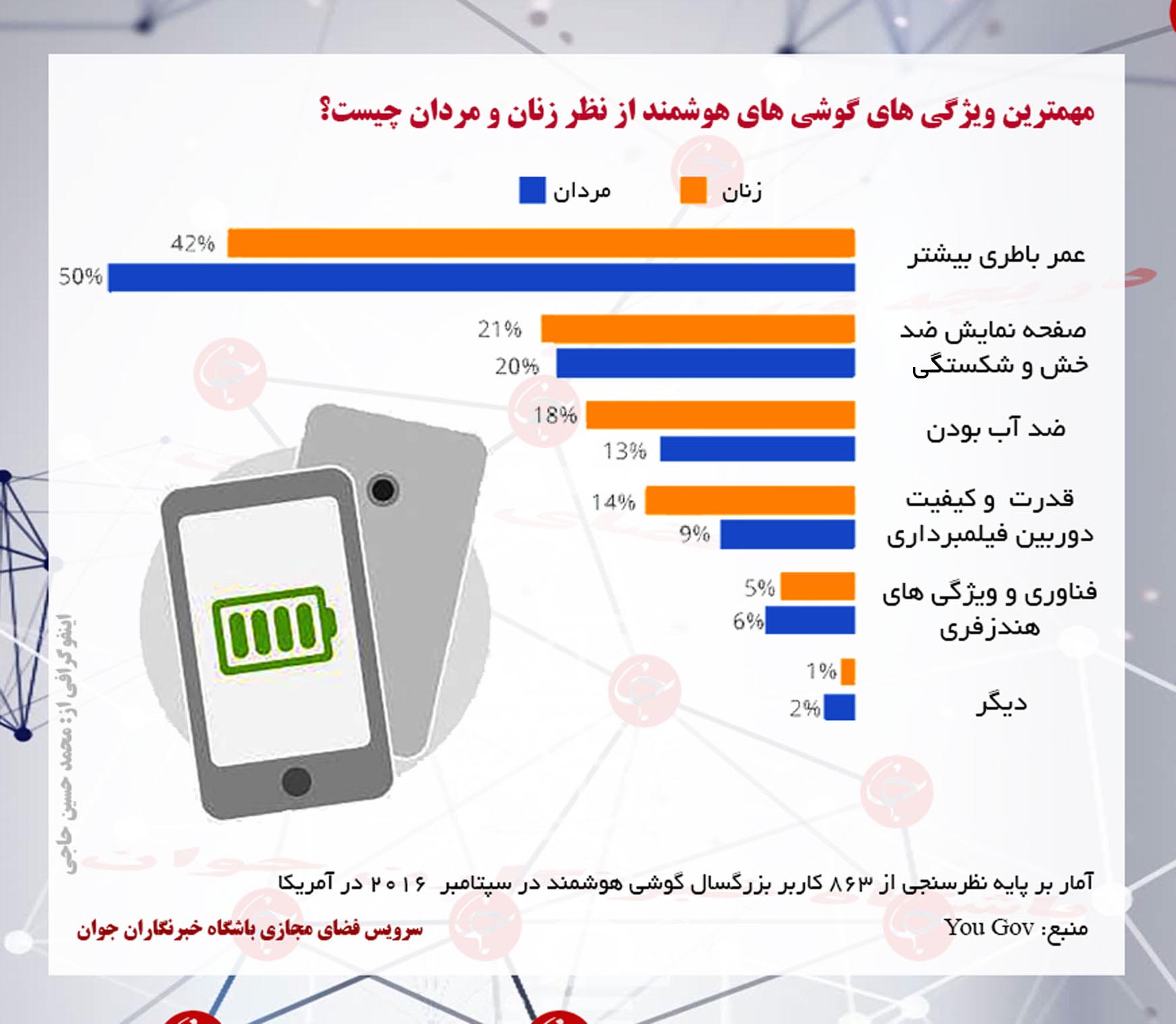 مهمترین ویژگی های گوشی های هوشمند از نظر زنان و مردان + اینفوگرافی