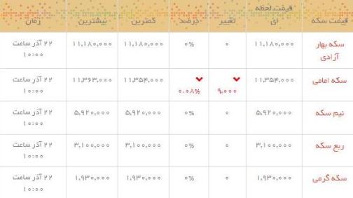 قیمت طلاو سکه  در بازار امروز